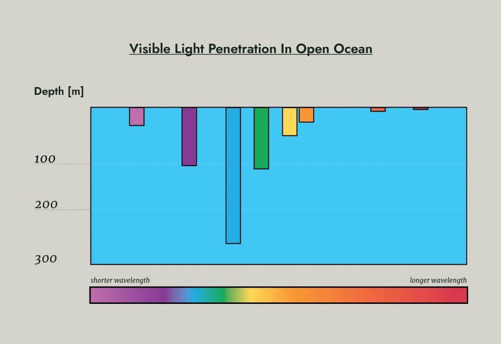 color spectrum in the water