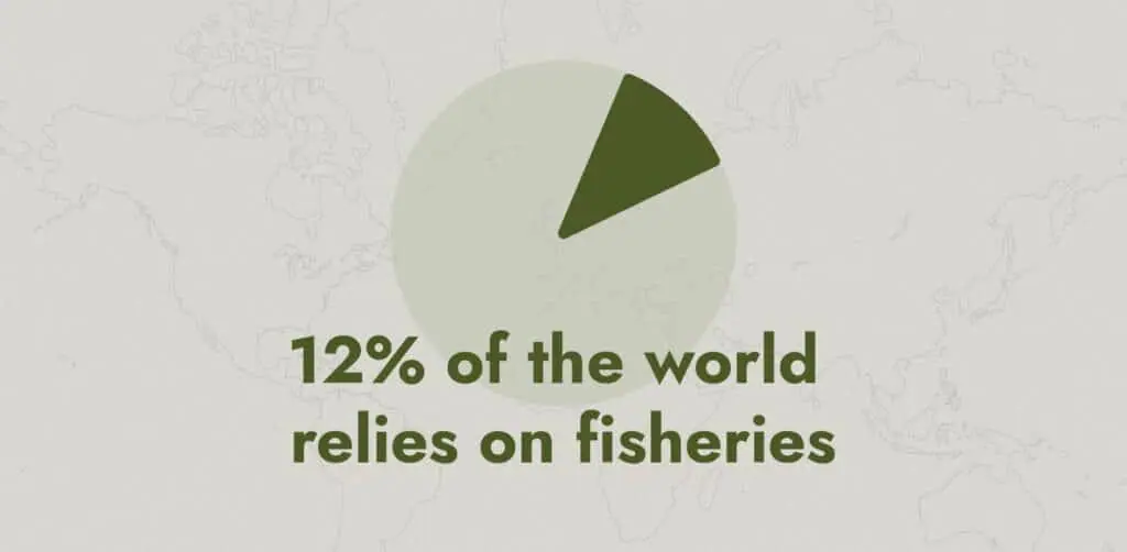 12% of the world population relies on fisheries