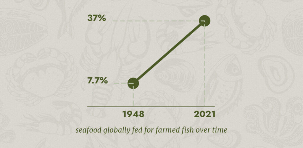 chart about seafood globally fed for farmed fish over time