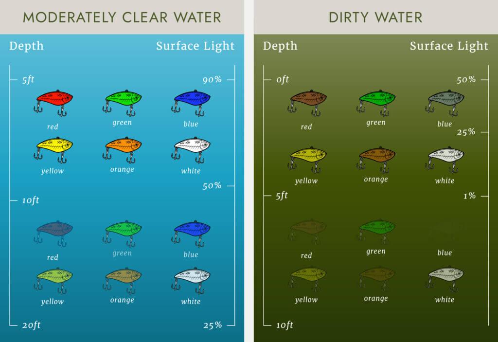 How lure color is affected by water color chart