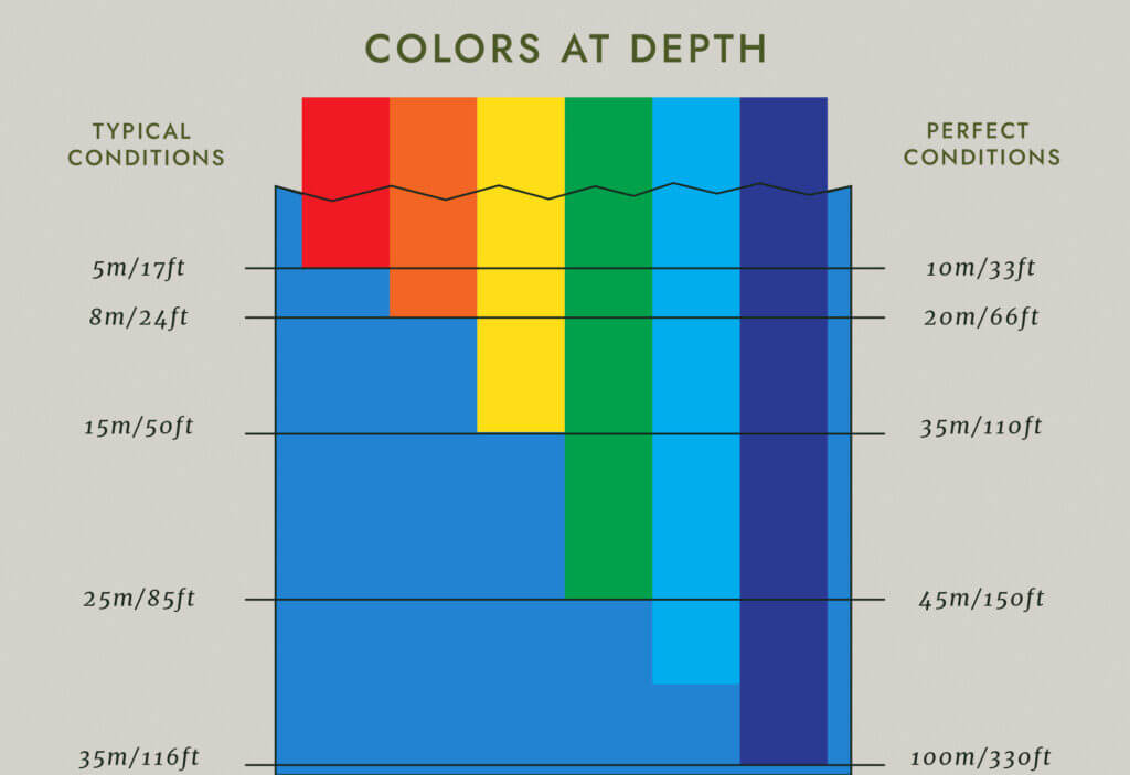 colors at depth while fishing