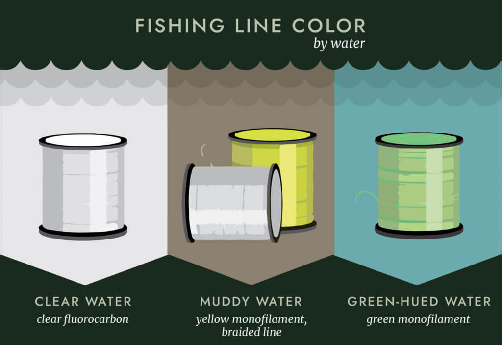 fishing line color by water clarity chart
